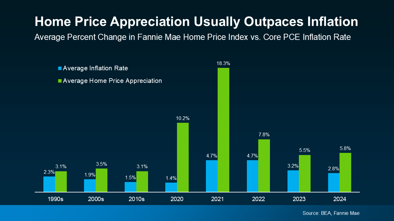 a graph of a price appreciation